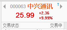 【信手擒陽】中興通訊勝訴，通信板塊大漲